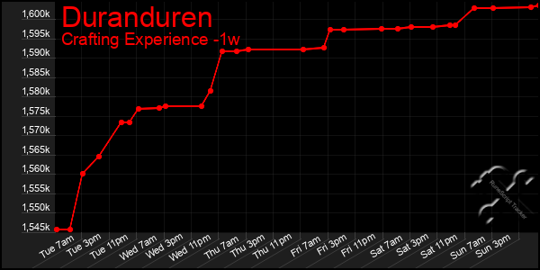 Last 7 Days Graph of Duranduren