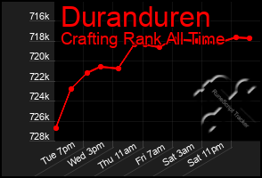 Total Graph of Duranduren