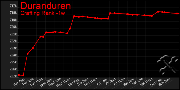 Last 7 Days Graph of Duranduren
