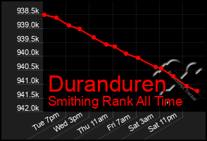 Total Graph of Duranduren