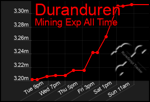 Total Graph of Duranduren