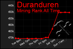 Total Graph of Duranduren