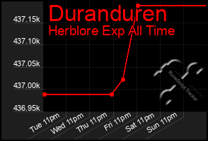 Total Graph of Duranduren