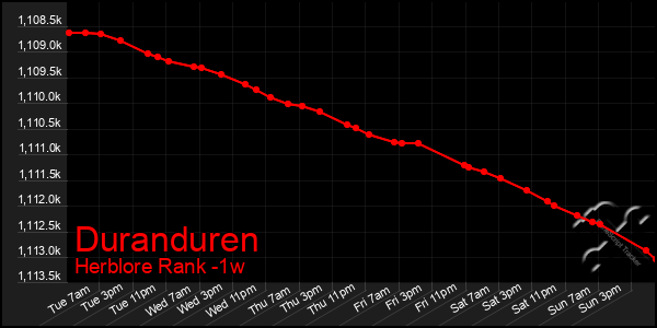 Last 7 Days Graph of Duranduren