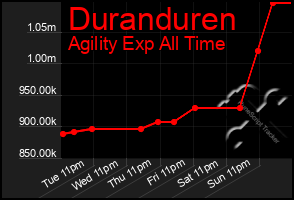 Total Graph of Duranduren