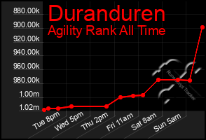 Total Graph of Duranduren