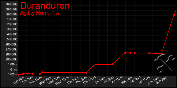 Last 7 Days Graph of Duranduren