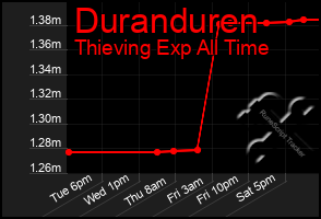 Total Graph of Duranduren