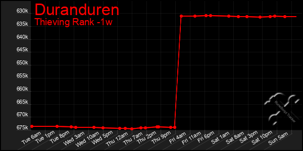 Last 7 Days Graph of Duranduren