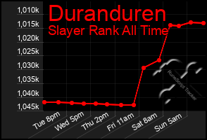 Total Graph of Duranduren