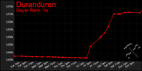 Last 7 Days Graph of Duranduren