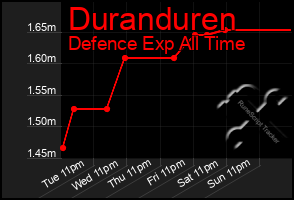 Total Graph of Duranduren