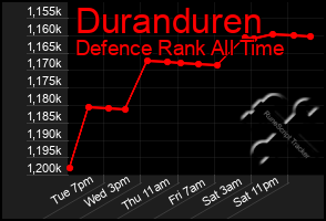 Total Graph of Duranduren