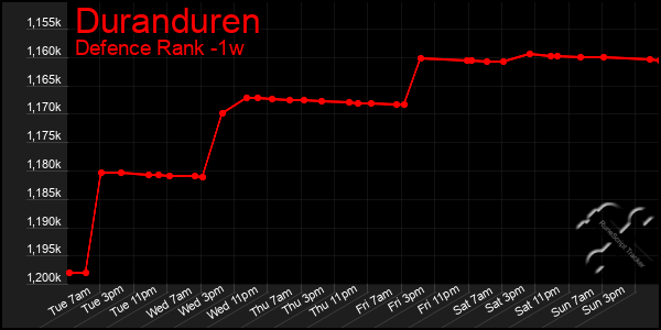 Last 7 Days Graph of Duranduren