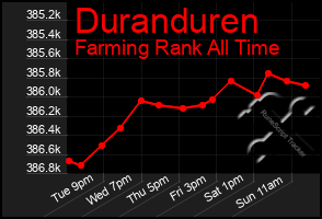 Total Graph of Duranduren