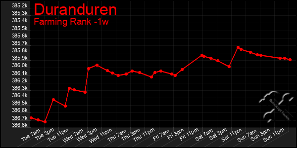 Last 7 Days Graph of Duranduren