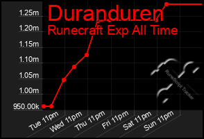 Total Graph of Duranduren