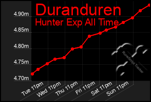 Total Graph of Duranduren