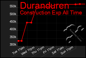 Total Graph of Duranduren