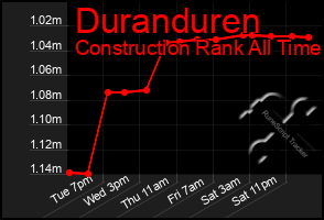 Total Graph of Duranduren