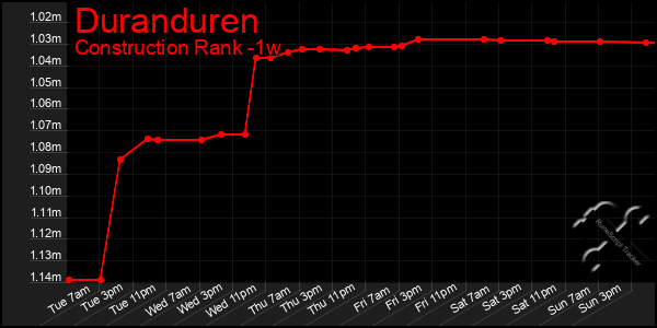 Last 7 Days Graph of Duranduren