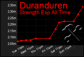 Total Graph of Duranduren