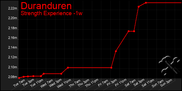 Last 7 Days Graph of Duranduren