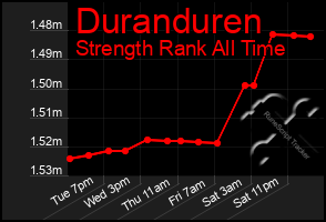 Total Graph of Duranduren