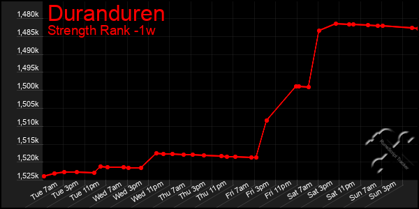 Last 7 Days Graph of Duranduren