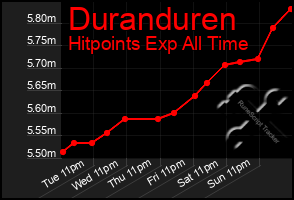 Total Graph of Duranduren