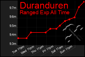 Total Graph of Duranduren