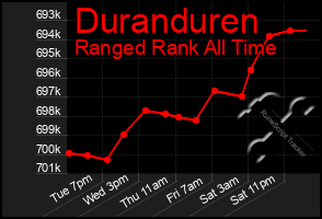 Total Graph of Duranduren