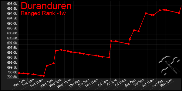 Last 7 Days Graph of Duranduren