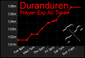 Total Graph of Duranduren