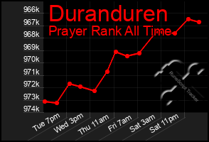 Total Graph of Duranduren