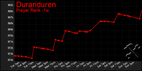 Last 7 Days Graph of Duranduren