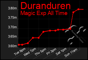 Total Graph of Duranduren