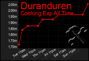 Total Graph of Duranduren