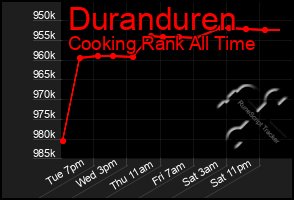 Total Graph of Duranduren