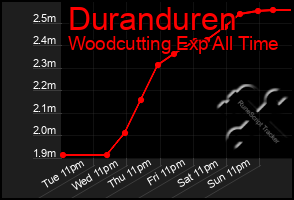 Total Graph of Duranduren