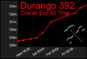 Total Graph of Durango 392