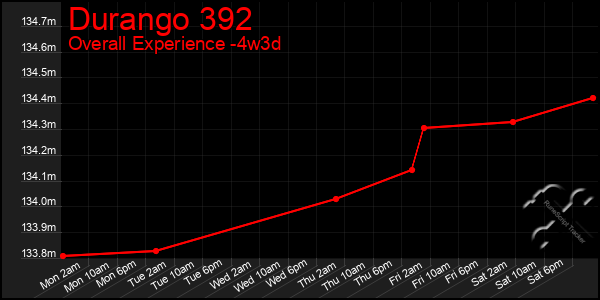 Last 31 Days Graph of Durango 392