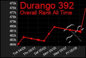 Total Graph of Durango 392