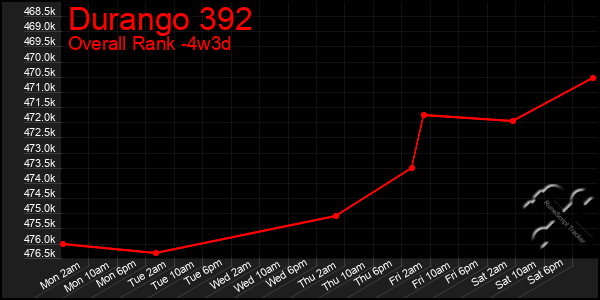Last 31 Days Graph of Durango 392