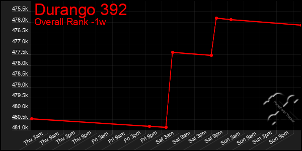 1 Week Graph of Durango 392