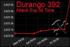 Total Graph of Durango 392