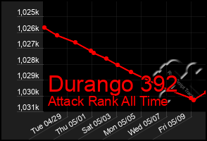 Total Graph of Durango 392