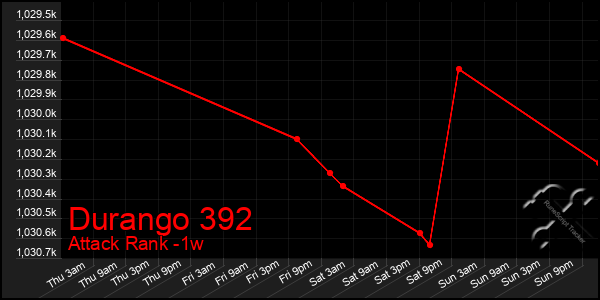 Last 7 Days Graph of Durango 392