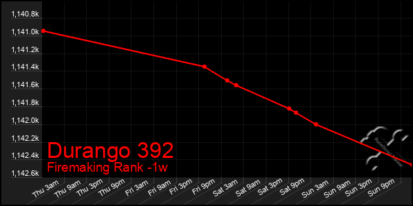 Last 7 Days Graph of Durango 392