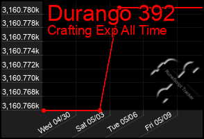 Total Graph of Durango 392